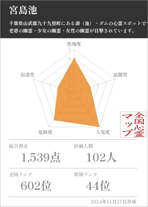 宮島池の基本情報画像