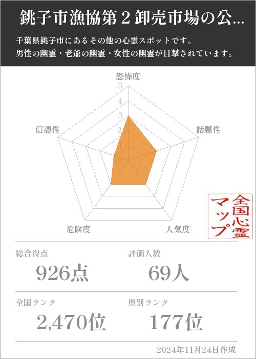  銚子市漁協第２卸売市場の公衆電話の基本情報画像