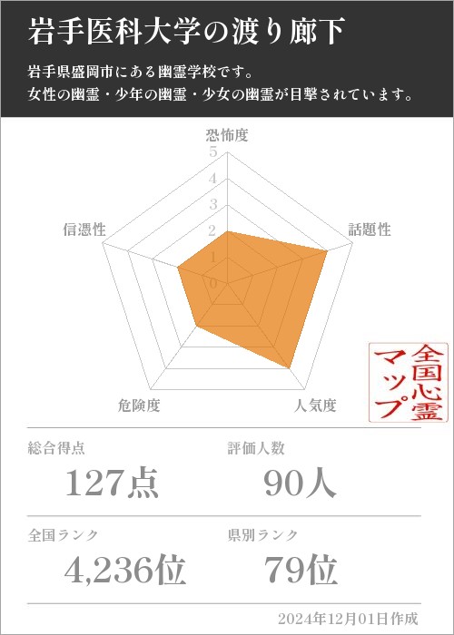 岩手医科大学の渡り廊下の基本情報画像