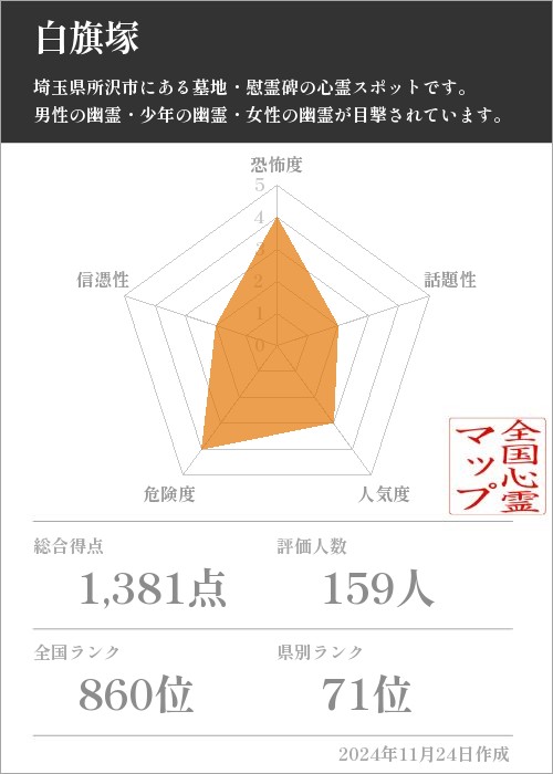 白旗塚の基本情報画像