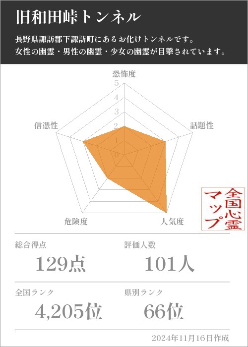 旧和田峠トンネルの基本情報画像