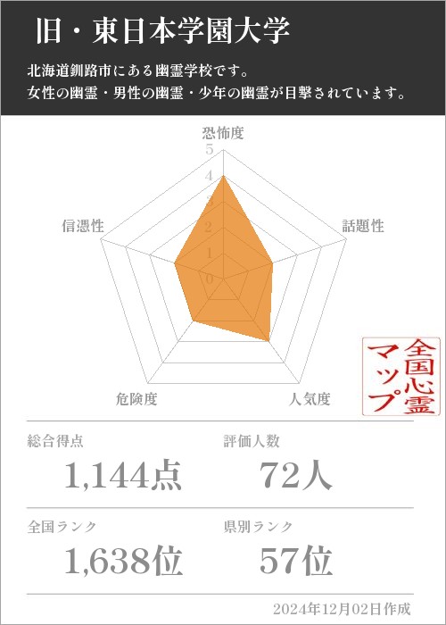  旧・東日本学園大学の基本情報画像