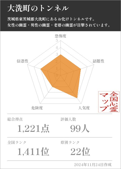 大洗町のトンネルの基本情報画像