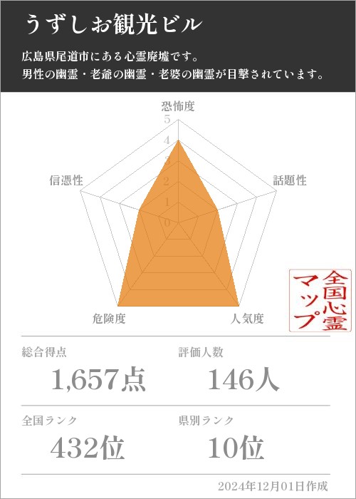 うずしお観光ビルの基本情報画像