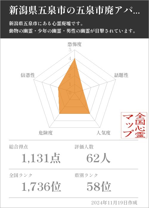 新潟県五泉市の五泉市廃アパートの基本情報画像