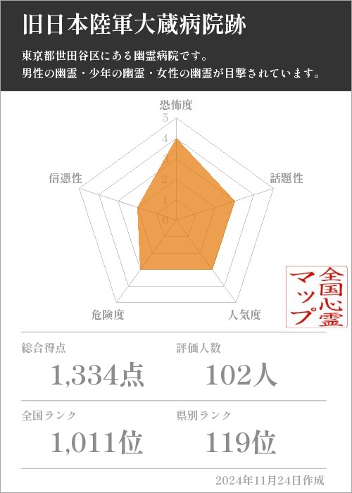 旧日本陸軍大蔵病院跡の基本情報画像