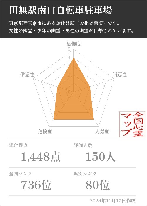 田無駅南口自転車駐車場の基本情報画像