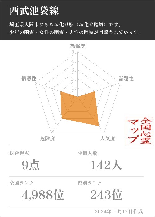 西武池袋線の基本情報画像