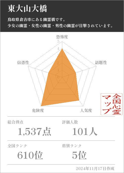 東大山大橋の基本情報画像