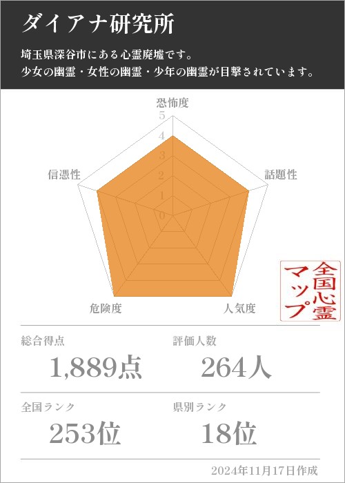 ダイアナ研究所の基本情報画像