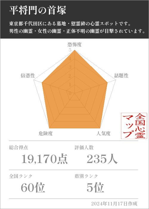 平将門の首塚の基本情報画像