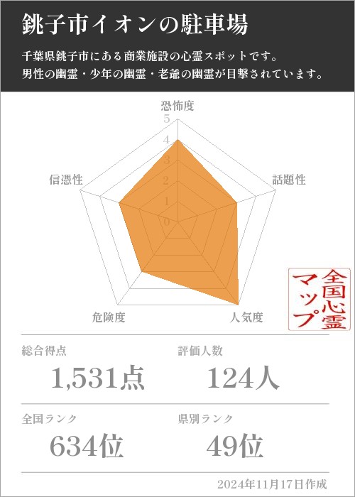 銚子市イオンの駐車場の基本情報画像