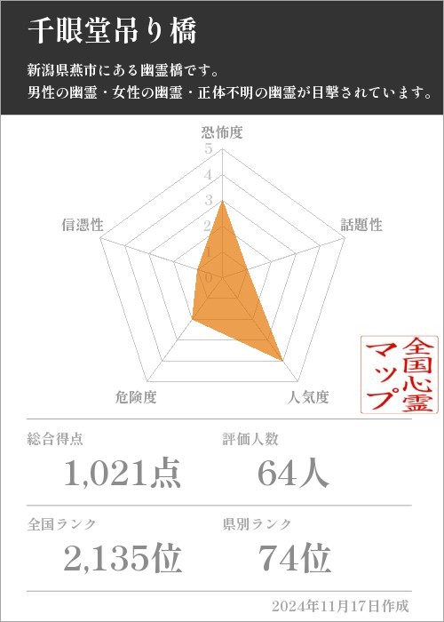 千眼堂吊り橋の基本情報画像