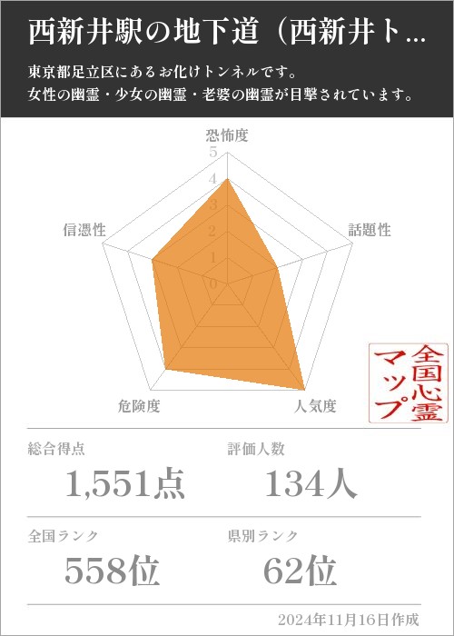 西新井駅の地下道（西新井トンネル）の基本情報画像