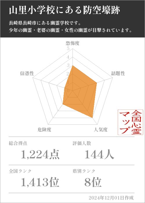 山里小学校にある防空壕跡の基本情報画像