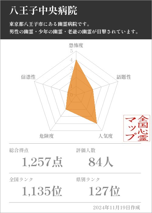 八王子中央病院の基本情報画像