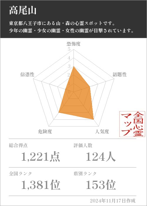 高尾山の基本情報画像