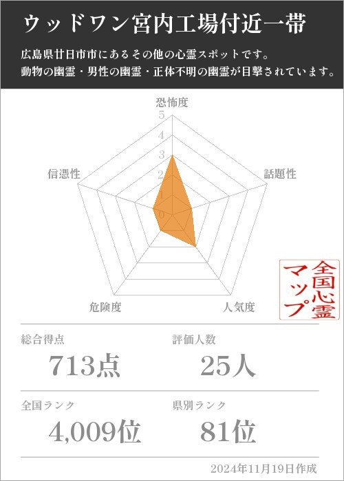 ウッドワン宮内工場付近一帯の基本情報画像