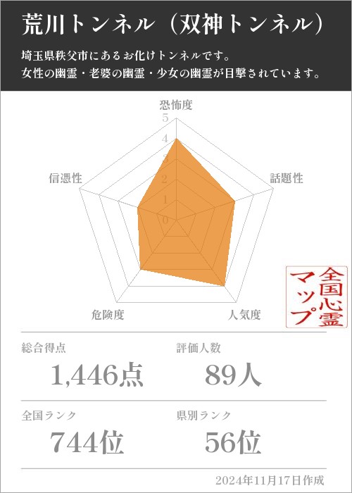 荒川トンネル（双神トンネル）の基本情報画像