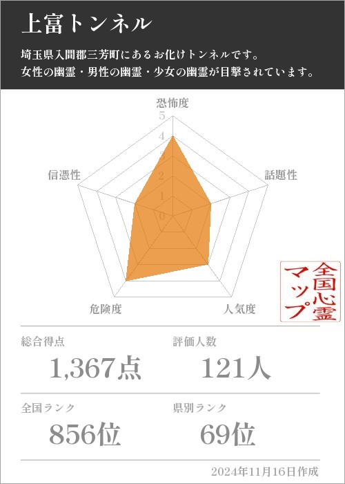 上富トンネルの基本情報画像