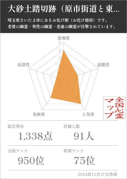 大砂土踏切跡（原市街道と東北本線が交差する踏切）の基本情報画像