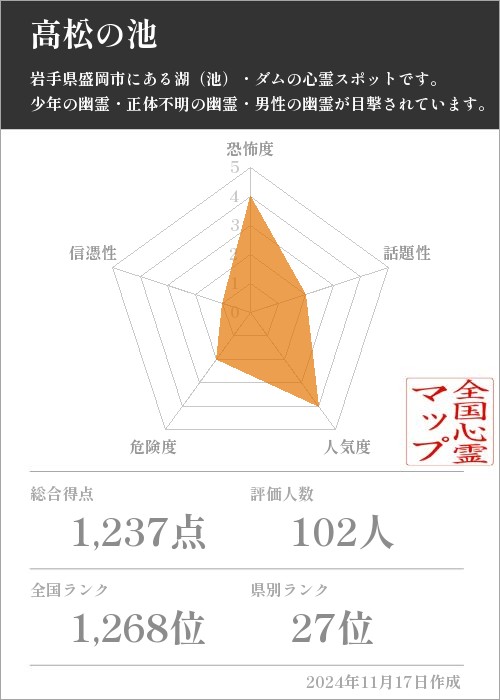 高松の池の基本情報画像