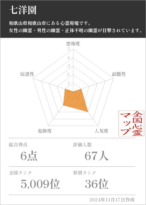 七洋園の基本情報画像