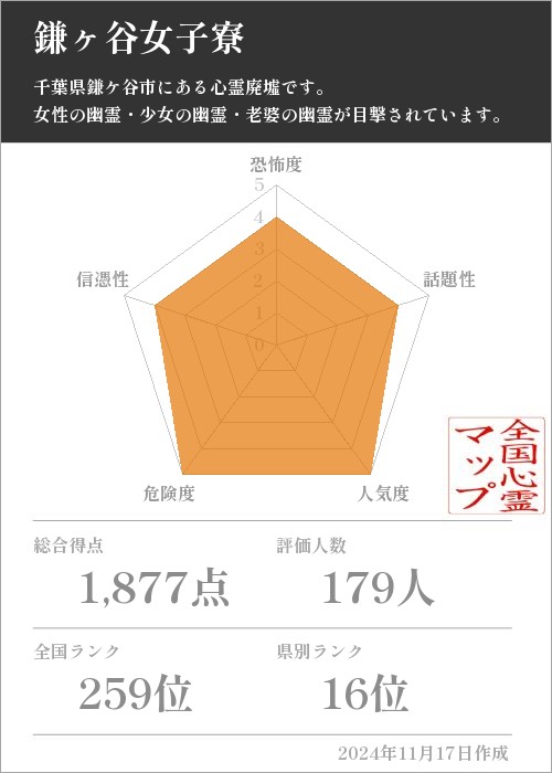 鎌ヶ谷女子寮の基本情報画像