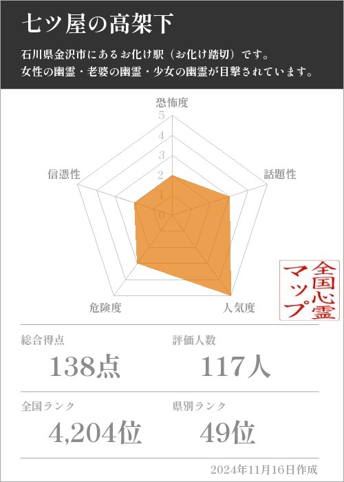 七ツ屋の高架下の基本情報画像