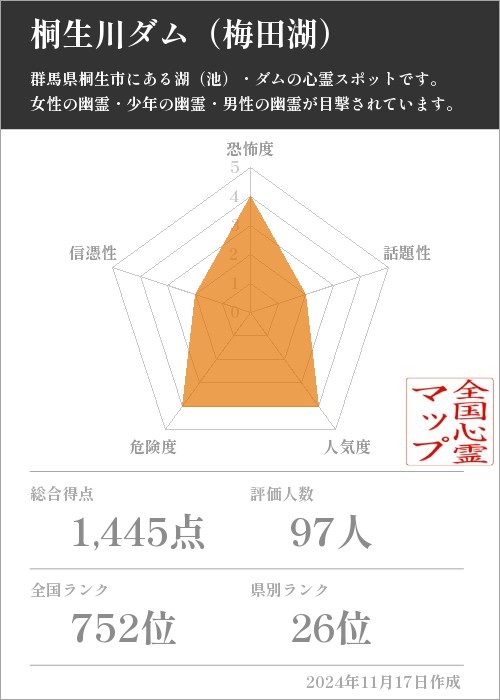 桐生川ダム（梅田湖）の基本情報画像