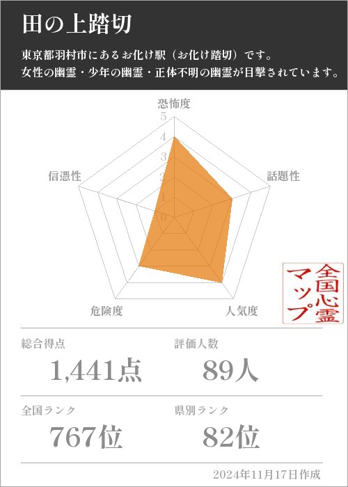 田の上踏切の基本情報画像