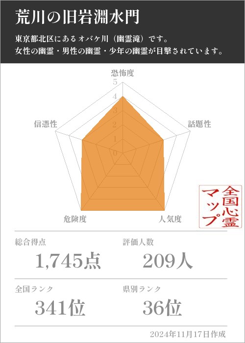 荒川の旧岩淵水門の基本情報画像