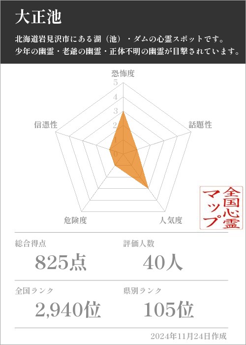 大正池の基本情報画像