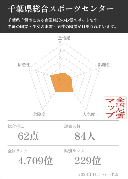 千葉県総合スポーツセンターの基本情報画像