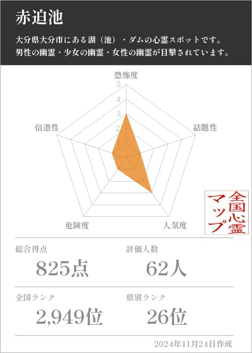 赤迫池の基本情報画像