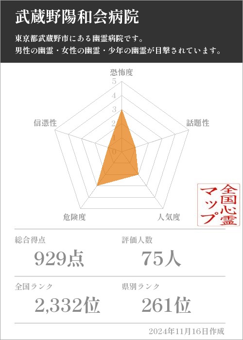 武蔵野陽和会病院の基本情報画像