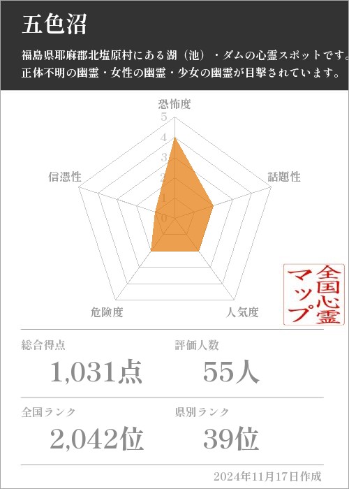 五色沼の基本情報画像