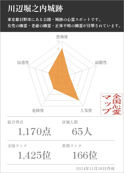 川辺堀之内城跡の基本情報画像