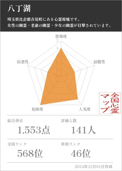 八丁湖の基本情報画像