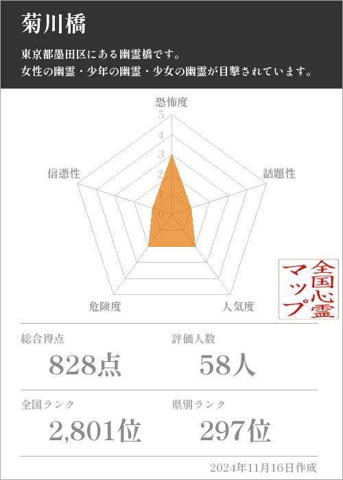 菊川橋の基本情報画像