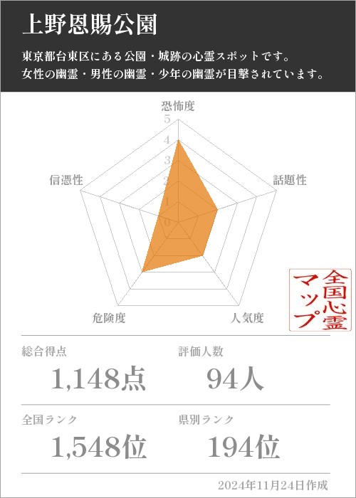 上野恩賜公園の基本情報画像