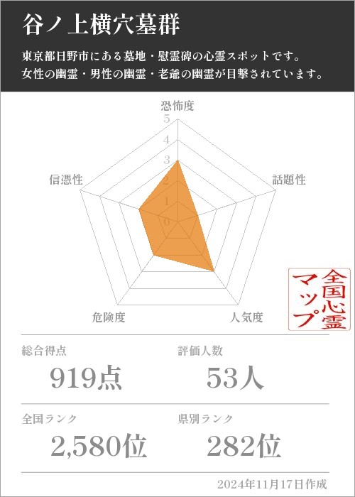 谷ノ上横穴墓群の基本情報画像