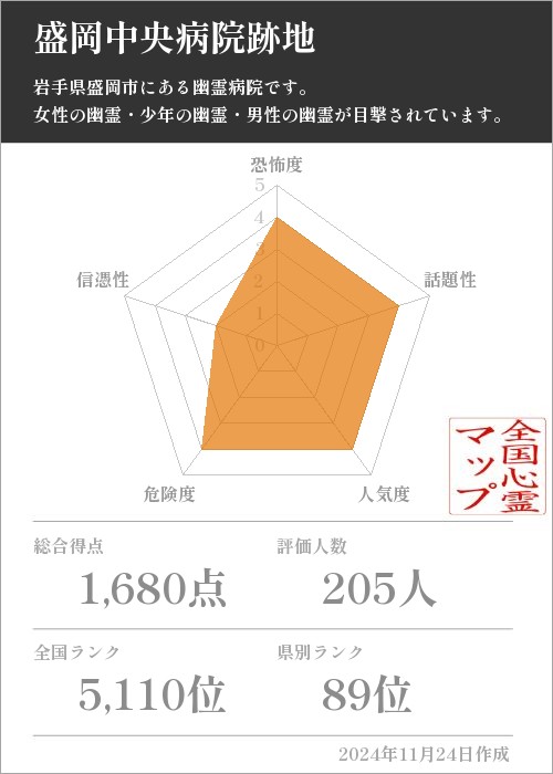 盛岡中央病院跡地の基本情報画像