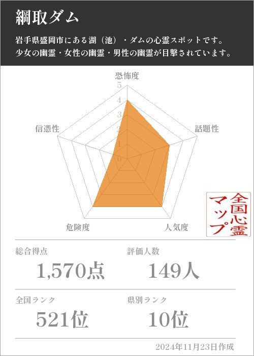 綱取ダムの基本情報画像