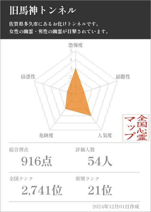 旧馬神トンネルの基本情報画像