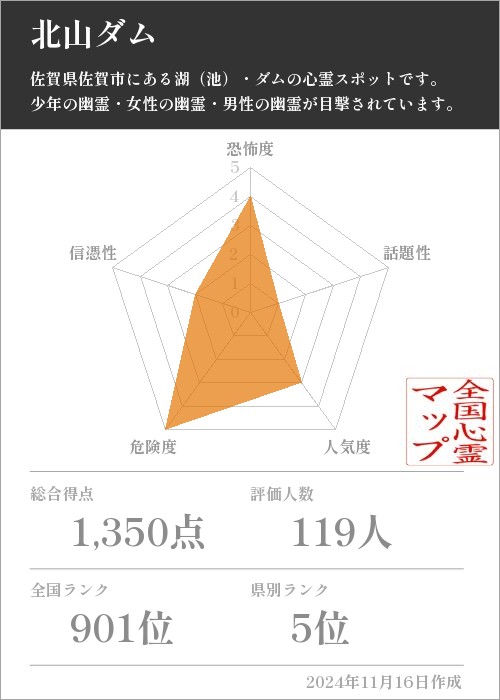 北山ダムの基本情報画像