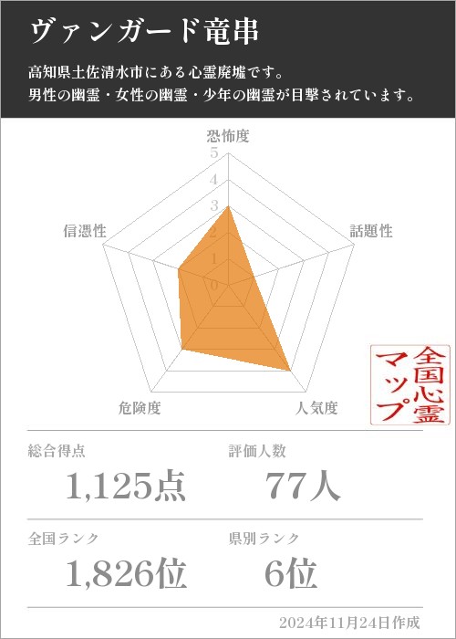 ヴァンガード竜串の基本情報画像