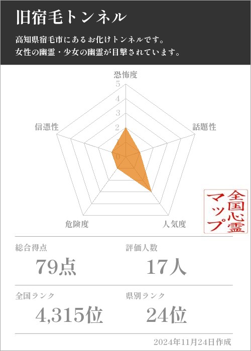 旧宿毛トンネルの基本情報画像