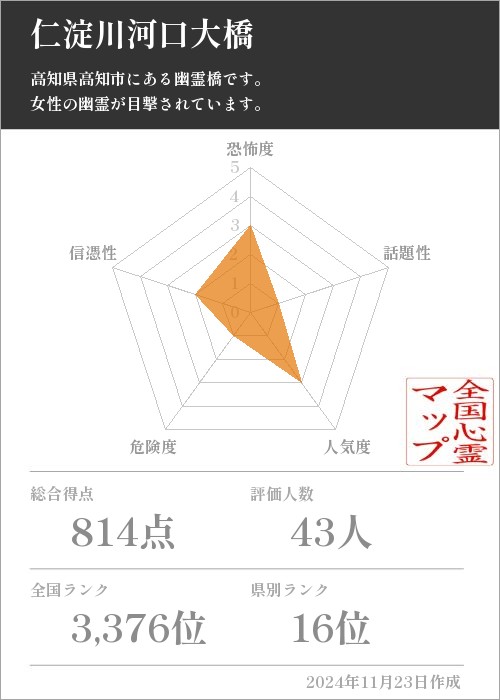 仁淀川河口大橋の基本情報画像