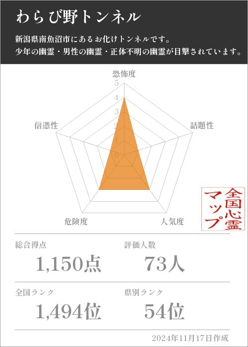 わらび野トンネルの基本情報画像